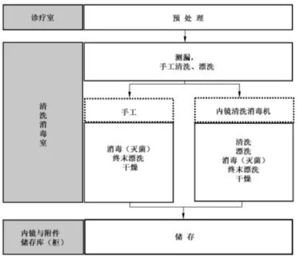 软式内镜康复性医疗器械清洗消毒要规范化操作